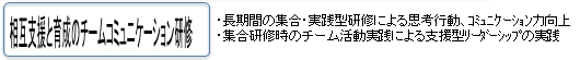 相互支援と育成のチームコミュニケーション研修