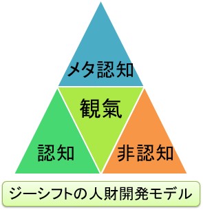 ジーシフトの人財開発モデル