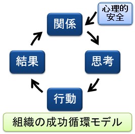 組織の成功循環モデル