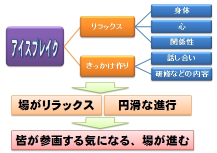 ブレイク は アイス と